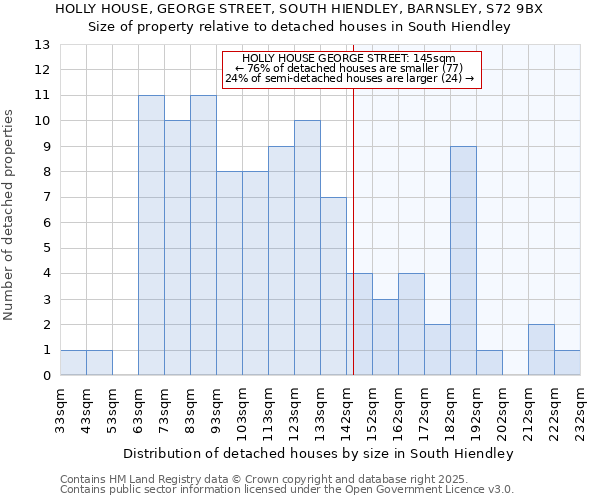 HOLLY HOUSE, GEORGE STREET, SOUTH HIENDLEY, BARNSLEY, S72 9BX: Size of property relative to detached houses in South Hiendley