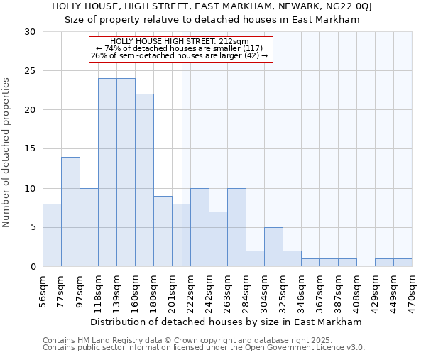 HOLLY HOUSE, HIGH STREET, EAST MARKHAM, NEWARK, NG22 0QJ: Size of property relative to detached houses in East Markham