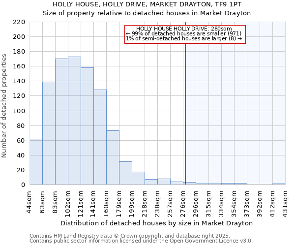 HOLLY HOUSE, HOLLY DRIVE, MARKET DRAYTON, TF9 1PT: Size of property relative to detached houses in Market Drayton