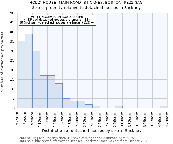 HOLLY HOUSE, MAIN ROAD, STICKNEY, BOSTON, PE22 8AG: Size of property relative to detached houses in Stickney