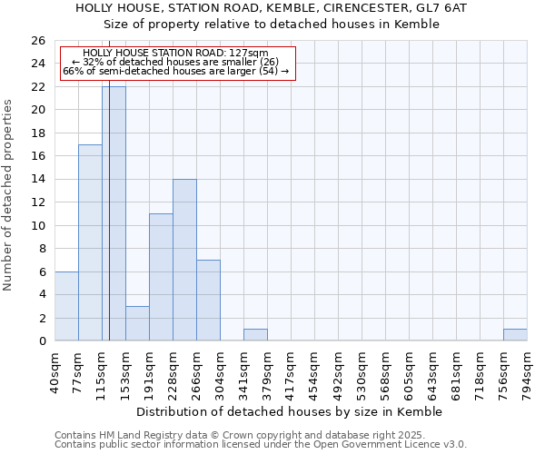 HOLLY HOUSE, STATION ROAD, KEMBLE, CIRENCESTER, GL7 6AT: Size of property relative to detached houses in Kemble