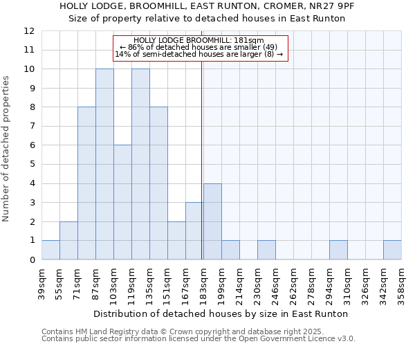 HOLLY LODGE, BROOMHILL, EAST RUNTON, CROMER, NR27 9PF: Size of property relative to detached houses in East Runton