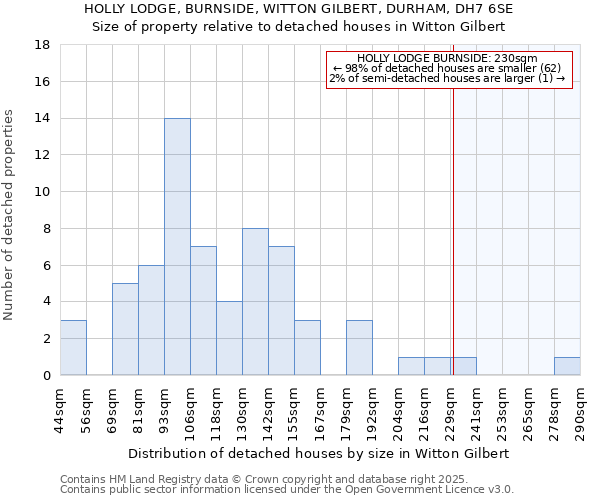 HOLLY LODGE, BURNSIDE, WITTON GILBERT, DURHAM, DH7 6SE: Size of property relative to detached houses in Witton Gilbert