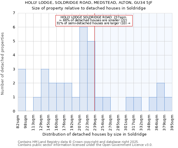 HOLLY LODGE, SOLDRIDGE ROAD, MEDSTEAD, ALTON, GU34 5JF: Size of property relative to detached houses in Soldridge