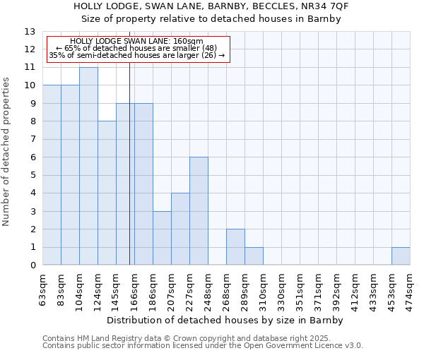 HOLLY LODGE, SWAN LANE, BARNBY, BECCLES, NR34 7QF: Size of property relative to detached houses in Barnby