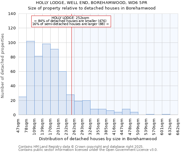 HOLLY LODGE, WELL END, BOREHAMWOOD, WD6 5PR: Size of property relative to detached houses in Borehamwood