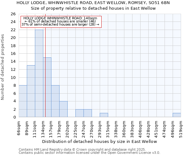 HOLLY LODGE, WHINWHISTLE ROAD, EAST WELLOW, ROMSEY, SO51 6BN: Size of property relative to detached houses in East Wellow