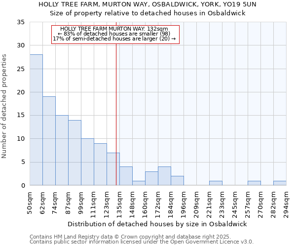 HOLLY TREE FARM, MURTON WAY, OSBALDWICK, YORK, YO19 5UN: Size of property relative to detached houses in Osbaldwick