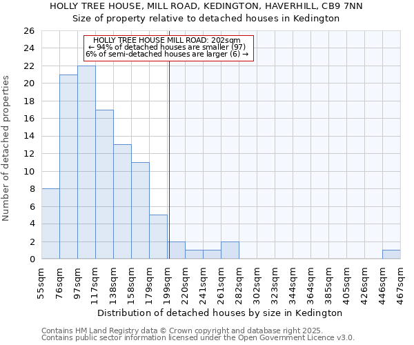 HOLLY TREE HOUSE, MILL ROAD, KEDINGTON, HAVERHILL, CB9 7NN: Size of property relative to detached houses in Kedington