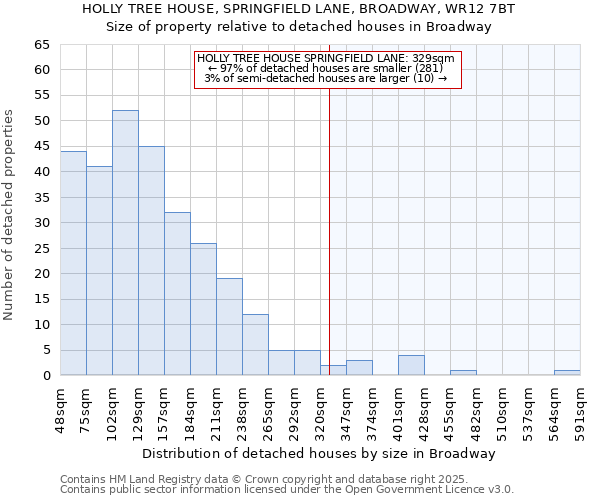 HOLLY TREE HOUSE, SPRINGFIELD LANE, BROADWAY, WR12 7BT: Size of property relative to detached houses in Broadway