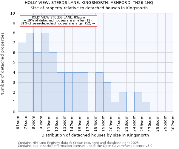 HOLLY VIEW, STEEDS LANE, KINGSNORTH, ASHFORD, TN26 1NQ: Size of property relative to detached houses in Kingsnorth