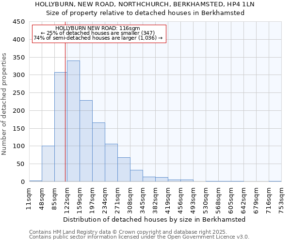 HOLLYBURN, NEW ROAD, NORTHCHURCH, BERKHAMSTED, HP4 1LN: Size of property relative to detached houses in Berkhamsted