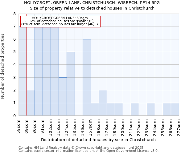 HOLLYCROFT, GREEN LANE, CHRISTCHURCH, WISBECH, PE14 9PG: Size of property relative to detached houses in Christchurch