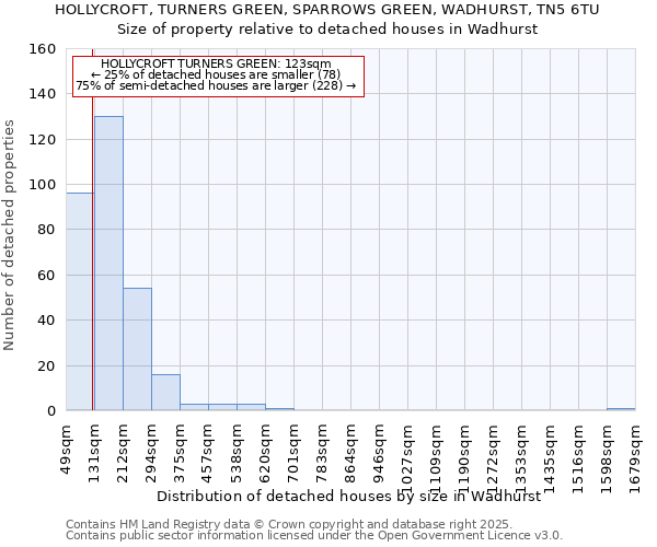 HOLLYCROFT, TURNERS GREEN, SPARROWS GREEN, WADHURST, TN5 6TU: Size of property relative to detached houses in Wadhurst