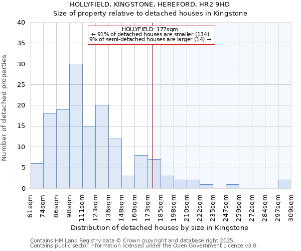 HOLLYFIELD, KINGSTONE, HEREFORD, HR2 9HD: Size of property relative to detached houses in Kingstone