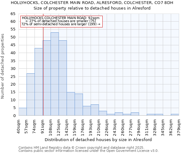 HOLLYHOCKS, COLCHESTER MAIN ROAD, ALRESFORD, COLCHESTER, CO7 8DH: Size of property relative to detached houses in Alresford