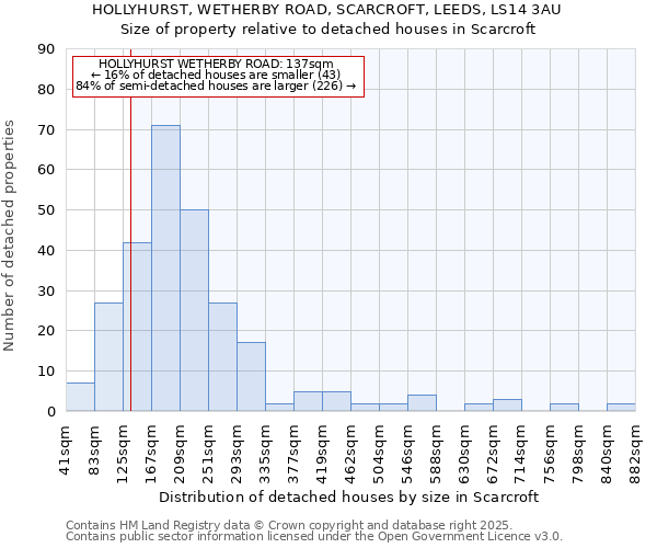 HOLLYHURST, WETHERBY ROAD, SCARCROFT, LEEDS, LS14 3AU: Size of property relative to detached houses in Scarcroft