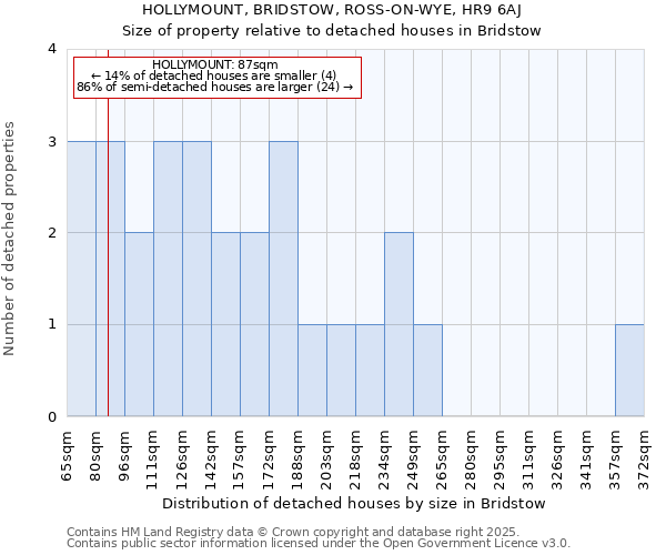 HOLLYMOUNT, BRIDSTOW, ROSS-ON-WYE, HR9 6AJ: Size of property relative to detached houses in Bridstow