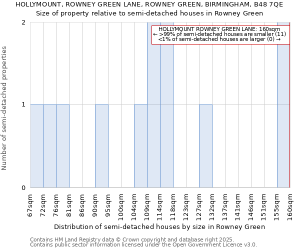 HOLLYMOUNT, ROWNEY GREEN LANE, ROWNEY GREEN, BIRMINGHAM, B48 7QE: Size of property relative to detached houses in Rowney Green