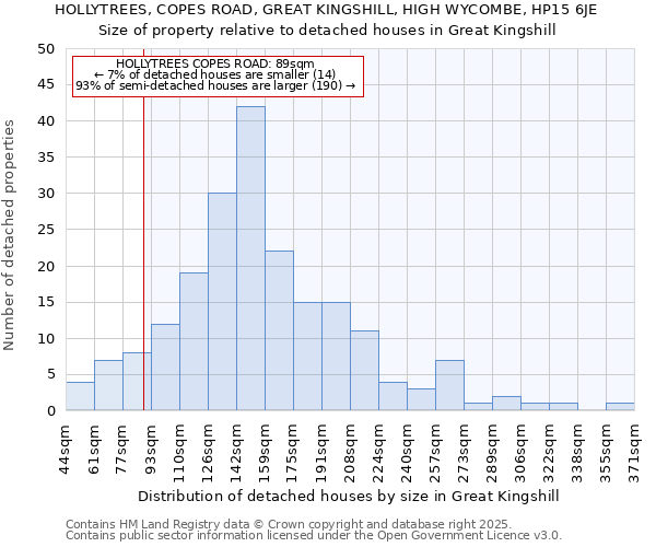 HOLLYTREES, COPES ROAD, GREAT KINGSHILL, HIGH WYCOMBE, HP15 6JE: Size of property relative to detached houses in Great Kingshill