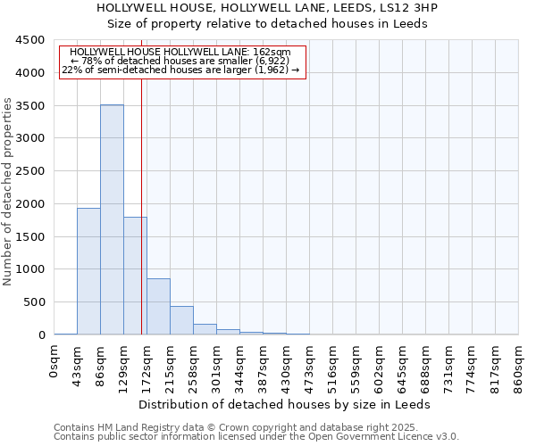 HOLLYWELL HOUSE, HOLLYWELL LANE, LEEDS, LS12 3HP: Size of property relative to detached houses in Leeds