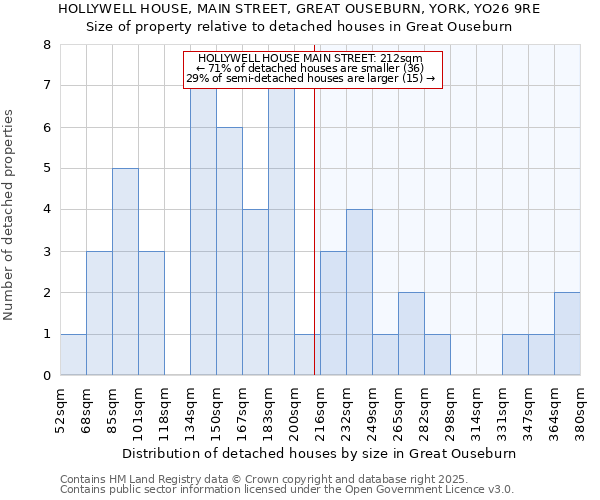 HOLLYWELL HOUSE, MAIN STREET, GREAT OUSEBURN, YORK, YO26 9RE: Size of property relative to detached houses in Great Ouseburn