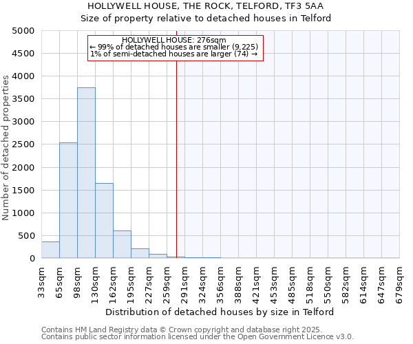 HOLLYWELL HOUSE, THE ROCK, TELFORD, TF3 5AA: Size of property relative to detached houses in Telford