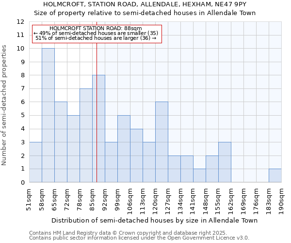 HOLMCROFT, STATION ROAD, ALLENDALE, HEXHAM, NE47 9PY: Size of property relative to detached houses in Allendale Town