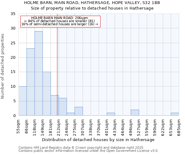 HOLME BARN, MAIN ROAD, HATHERSAGE, HOPE VALLEY, S32 1BB: Size of property relative to detached houses in Hathersage