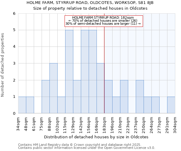 HOLME FARM, STYRRUP ROAD, OLDCOTES, WORKSOP, S81 8JB: Size of property relative to detached houses in Oldcotes