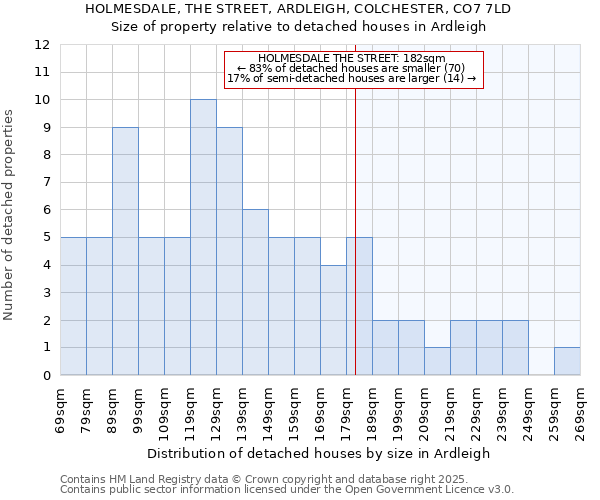 HOLMESDALE, THE STREET, ARDLEIGH, COLCHESTER, CO7 7LD: Size of property relative to detached houses in Ardleigh