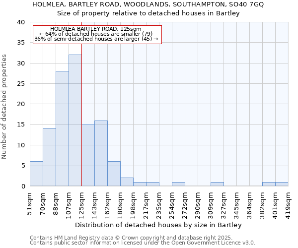 HOLMLEA, BARTLEY ROAD, WOODLANDS, SOUTHAMPTON, SO40 7GQ: Size of property relative to detached houses in Bartley