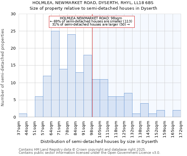 HOLMLEA, NEWMARKET ROAD, DYSERTH, RHYL, LL18 6BS: Size of property relative to detached houses in Dyserth