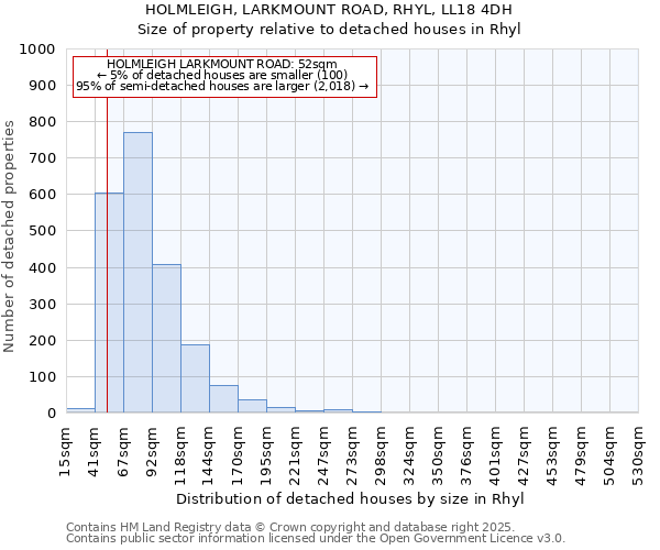 HOLMLEIGH, LARKMOUNT ROAD, RHYL, LL18 4DH: Size of property relative to detached houses in Rhyl