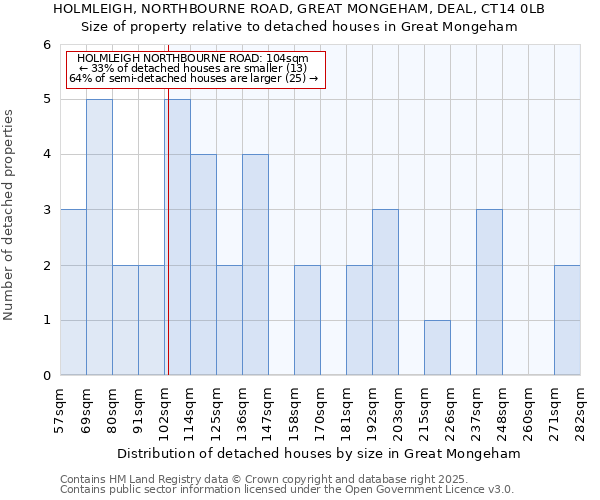 HOLMLEIGH, NORTHBOURNE ROAD, GREAT MONGEHAM, DEAL, CT14 0LB: Size of property relative to detached houses in Great Mongeham