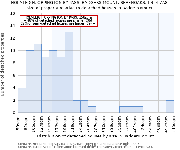 HOLMLEIGH, ORPINGTON BY PASS, BADGERS MOUNT, SEVENOAKS, TN14 7AG: Size of property relative to detached houses in Badgers Mount