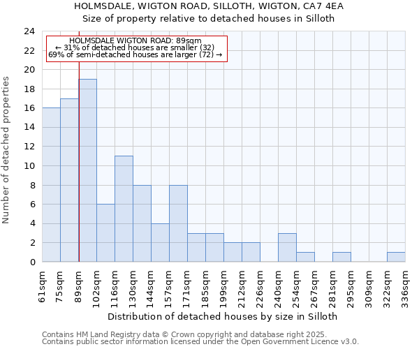 HOLMSDALE, WIGTON ROAD, SILLOTH, WIGTON, CA7 4EA: Size of property relative to detached houses in Silloth