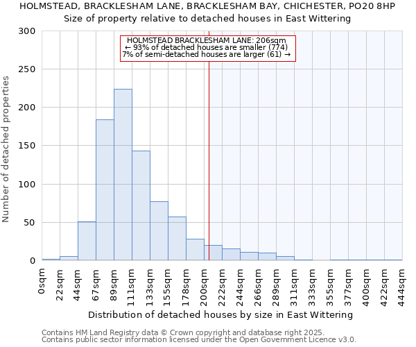 HOLMSTEAD, BRACKLESHAM LANE, BRACKLESHAM BAY, CHICHESTER, PO20 8HP: Size of property relative to detached houses in East Wittering