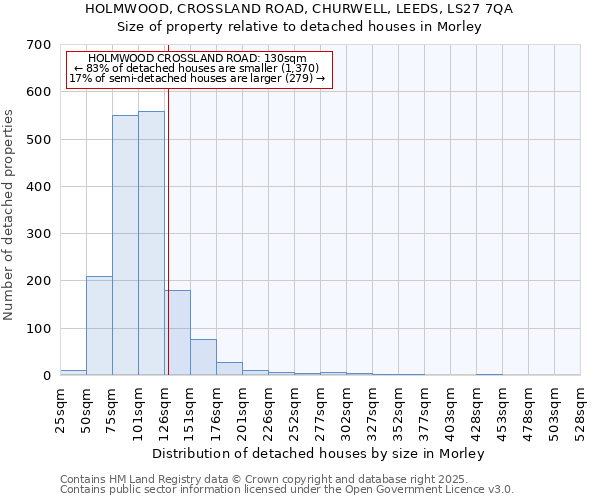 HOLMWOOD, CROSSLAND ROAD, CHURWELL, LEEDS, LS27 7QA: Size of property relative to detached houses in Morley