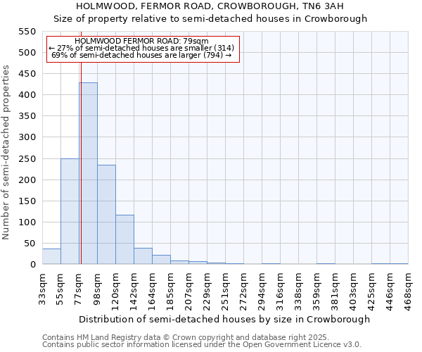 HOLMWOOD, FERMOR ROAD, CROWBOROUGH, TN6 3AH: Size of property relative to detached houses in Crowborough