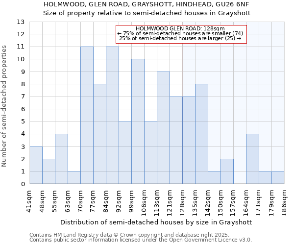 HOLMWOOD, GLEN ROAD, GRAYSHOTT, HINDHEAD, GU26 6NF: Size of property relative to detached houses in Grayshott