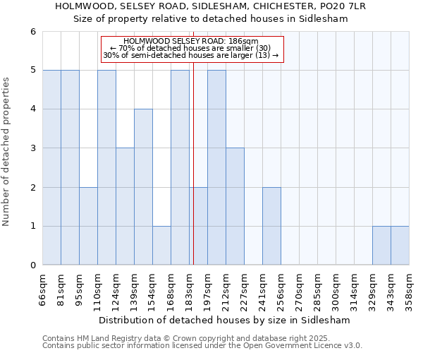 HOLMWOOD, SELSEY ROAD, SIDLESHAM, CHICHESTER, PO20 7LR: Size of property relative to detached houses in Sidlesham