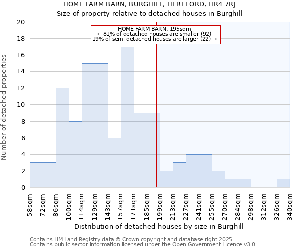 HOME FARM BARN, BURGHILL, HEREFORD, HR4 7RJ: Size of property relative to detached houses in Burghill