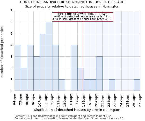 HOME FARM, SANDWICH ROAD, NONINGTON, DOVER, CT15 4HH: Size of property relative to detached houses in Nonington