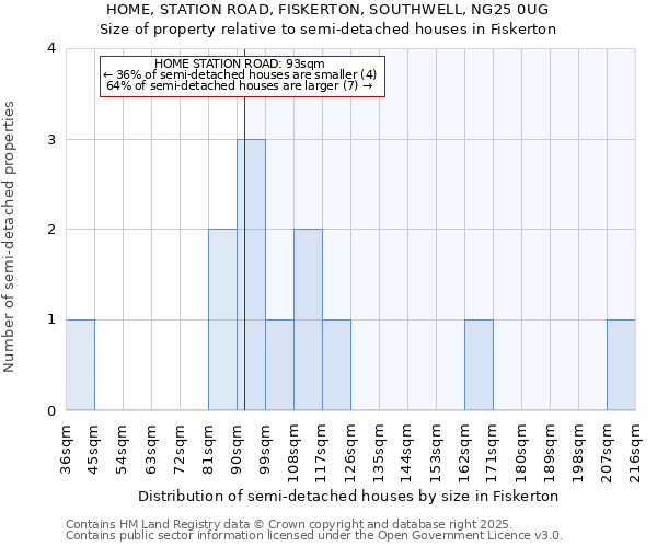 HOME, STATION ROAD, FISKERTON, SOUTHWELL, NG25 0UG: Size of property relative to detached houses in Fiskerton