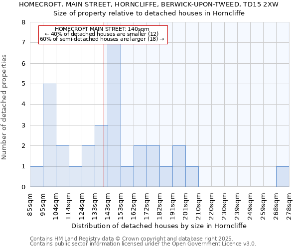 HOMECROFT, MAIN STREET, HORNCLIFFE, BERWICK-UPON-TWEED, TD15 2XW: Size of property relative to detached houses in Horncliffe