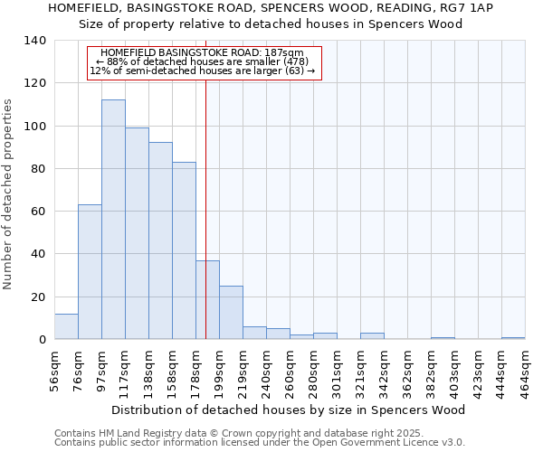 HOMEFIELD, BASINGSTOKE ROAD, SPENCERS WOOD, READING, RG7 1AP: Size of property relative to detached houses in Spencers Wood