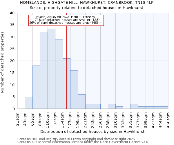 HOMELANDS, HIGHGATE HILL, HAWKHURST, CRANBROOK, TN18 4LP: Size of property relative to detached houses in Hawkhurst