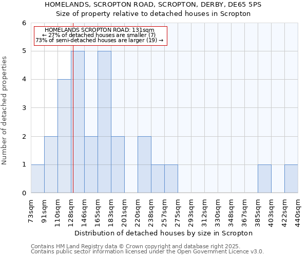 HOMELANDS, SCROPTON ROAD, SCROPTON, DERBY, DE65 5PS: Size of property relative to detached houses in Scropton