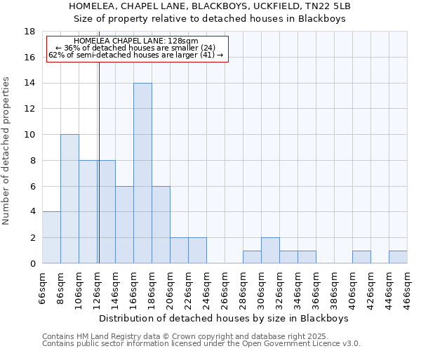 HOMELEA, CHAPEL LANE, BLACKBOYS, UCKFIELD, TN22 5LB: Size of property relative to detached houses in Blackboys